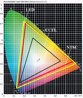 Comparison of CCFL and LED color gamut Image